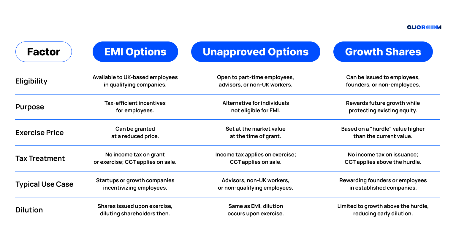 UK Equity Incentives: EMI, Growth Shares, Unapproved Options